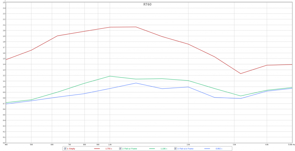 open vs closed flat rt