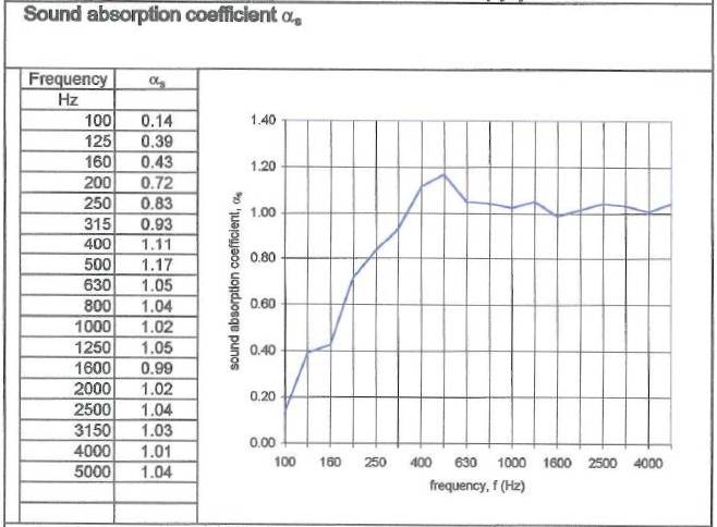 salford 242 Acoustic Panel absorption coefficient