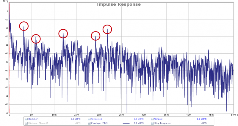 FIG 2: Impulse ETC response with the first few spikes circled in red